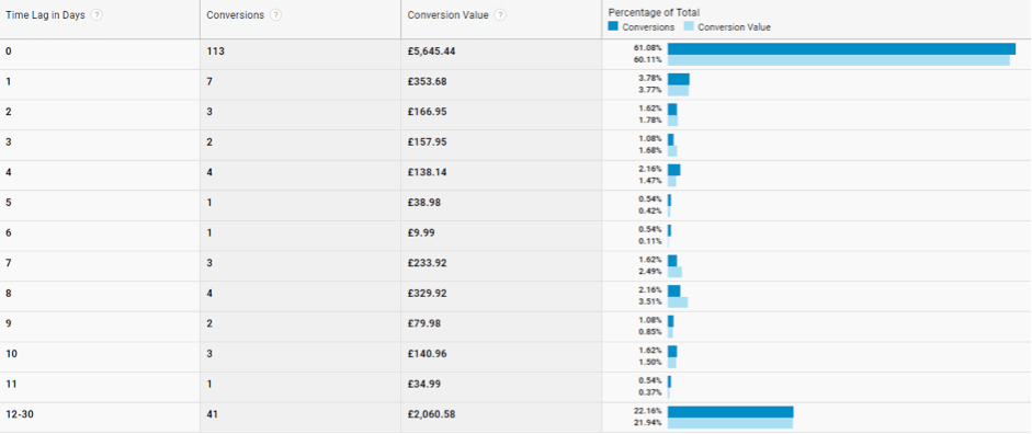 User purchase journeys